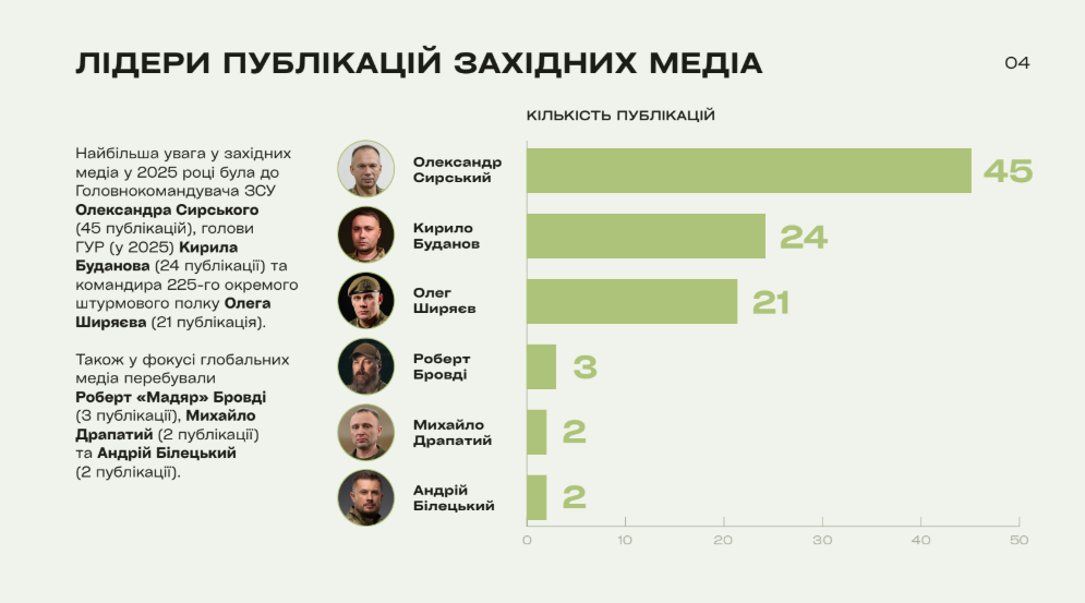 Медийный рейтинг военных – 2025: Сырский обошел Буданова, а третье место – главная интрига.