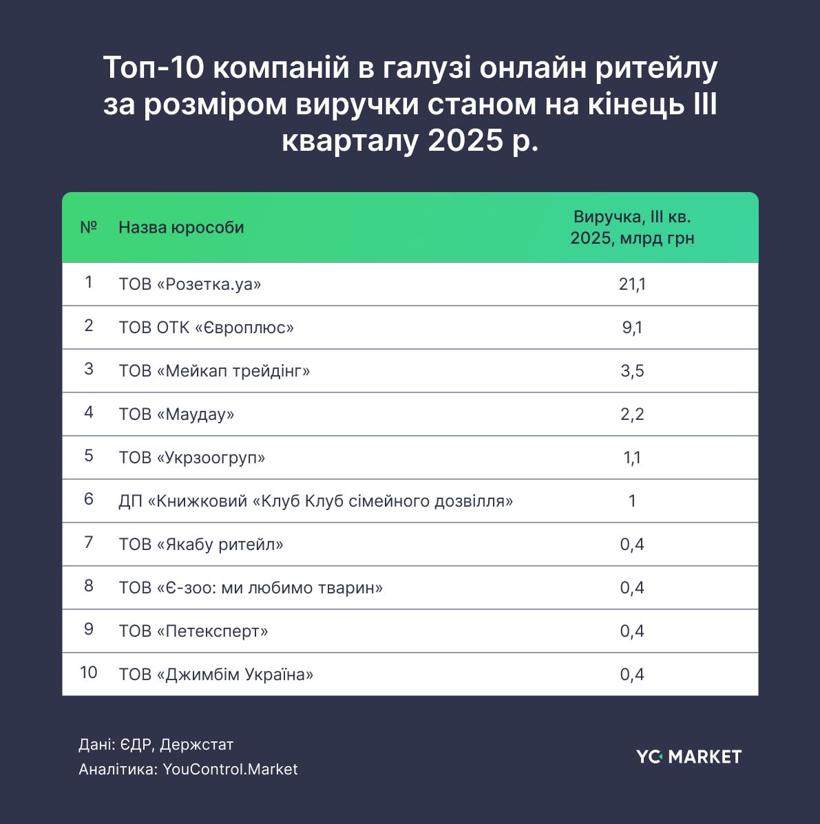 Топ-10 компаній в сфері онлайн-ритейлу