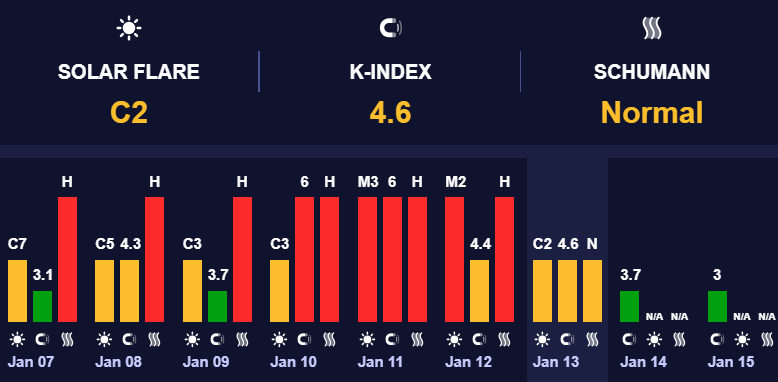Магнітні бурі вщухли
