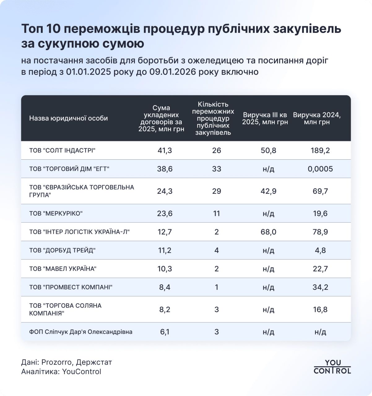 Топ-10 победителей в смесях по борьбе с гололедицей