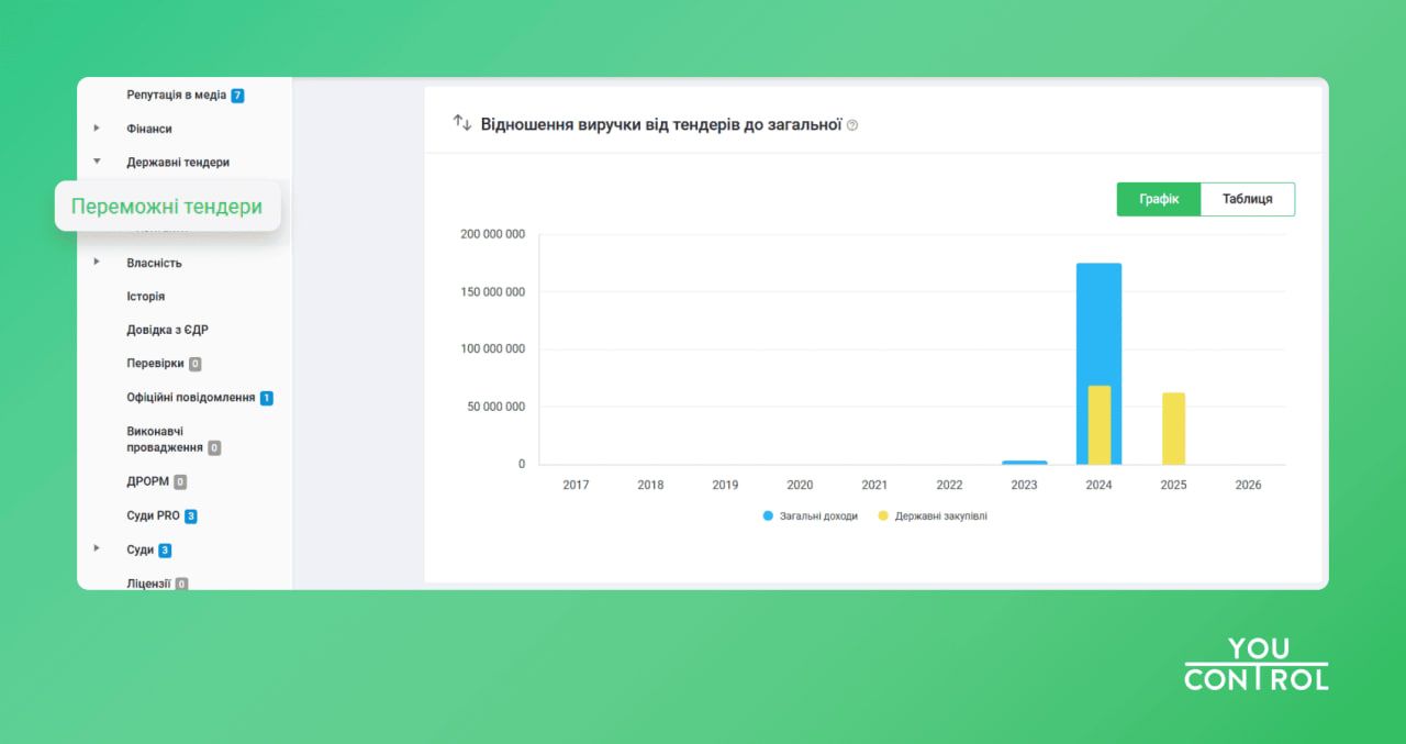 Скрин из системы YouControl, раздел "Победные тендеры"
