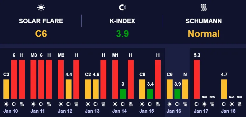 Магнітні бурі високо рівня