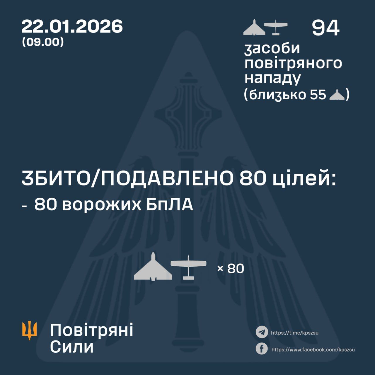 ППО знешкодила 80 із 94 дронів, якими Росія атакувала Україну: є влучання 1