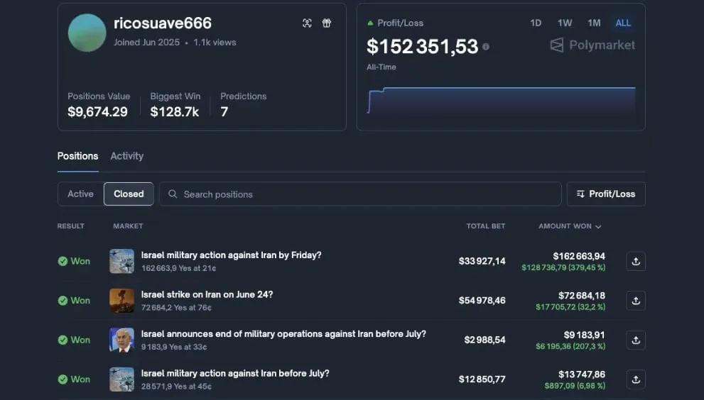 Разведчик из Израиля сделал ставки на удар по Ирану на Polymarket и выиграл 150 тысяч долларов: его еще не разоблачили.