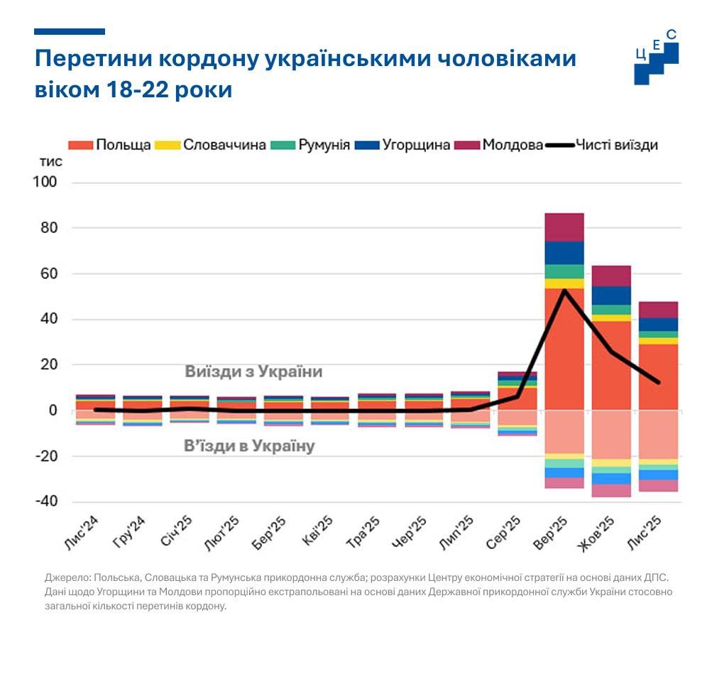 Виїзд за кордон, статистика