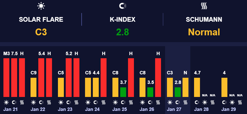 Магнітосфера Землі перебуває в активному стані Магнітосфера Землі перебуває в активному стані