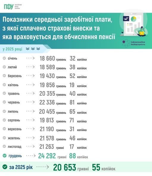 Пенсійний фонд назвав середню зарплату за 2025 рік, яку враховують для обчислення пенсії 1