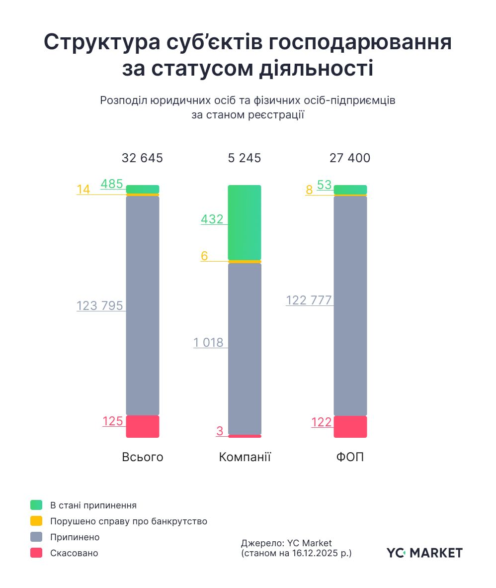 Структура суб'єктів господарювання за статусом