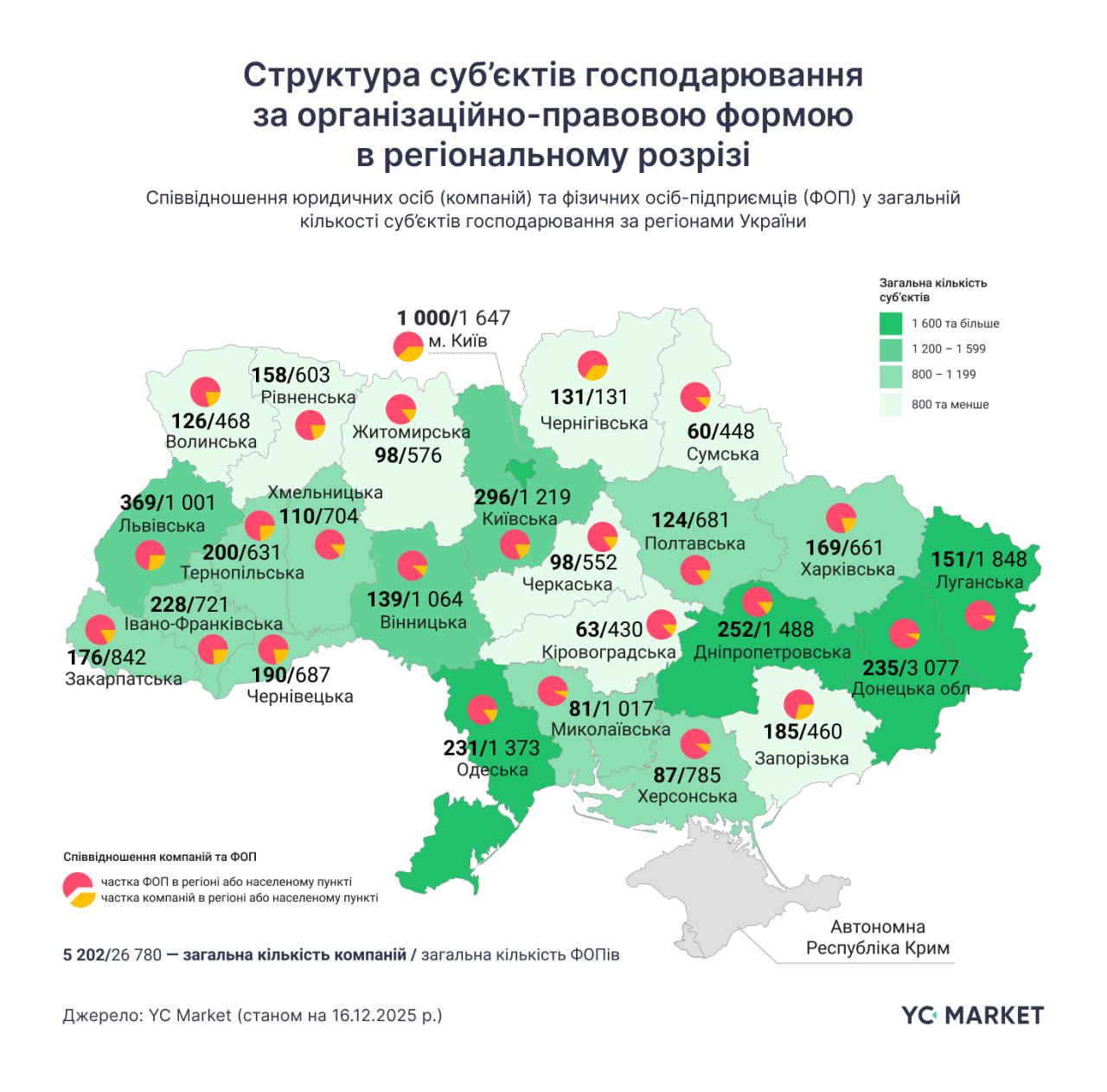 Структура транспортних бізнесів за регіонами