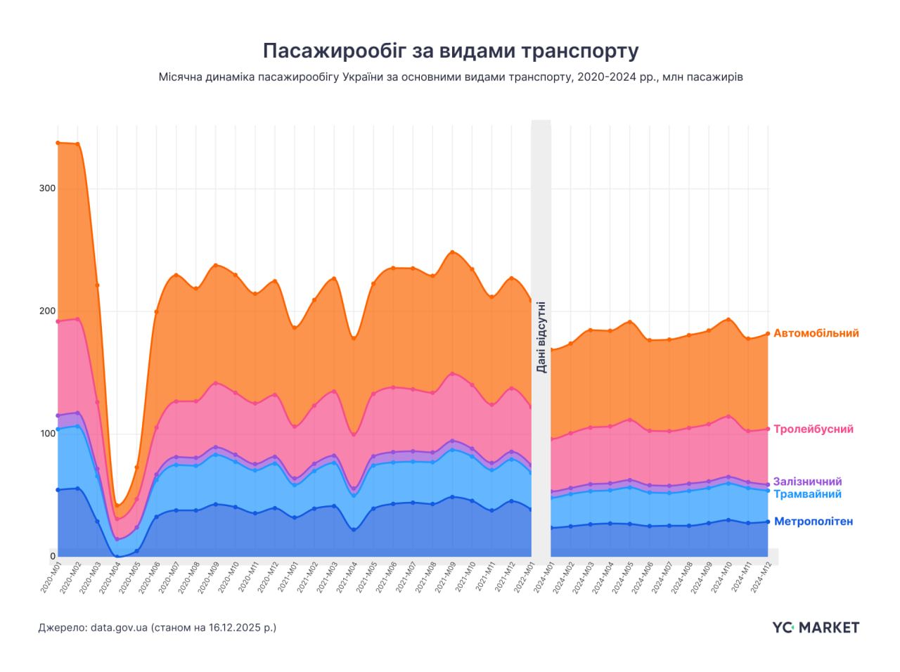 Пасажирообіг за видами транспорту