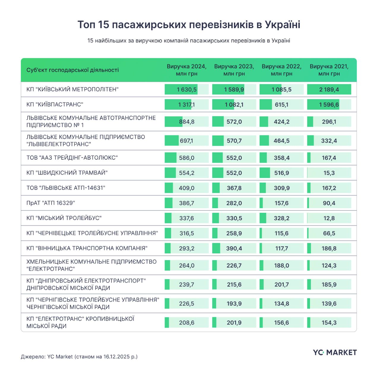 Топ-15 перевізників