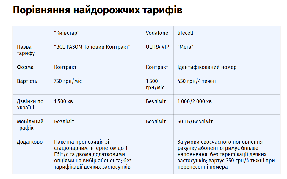 От самых дешевых до самых дорогих: сравнение тарифов Киевстар, Vodafone и lifecell 2