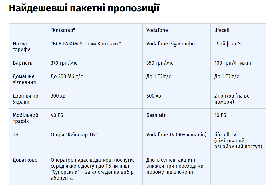 От самых дешевых до самых дорогих: сравнение тарифов Киевстар, Vodafone и lifecell 3