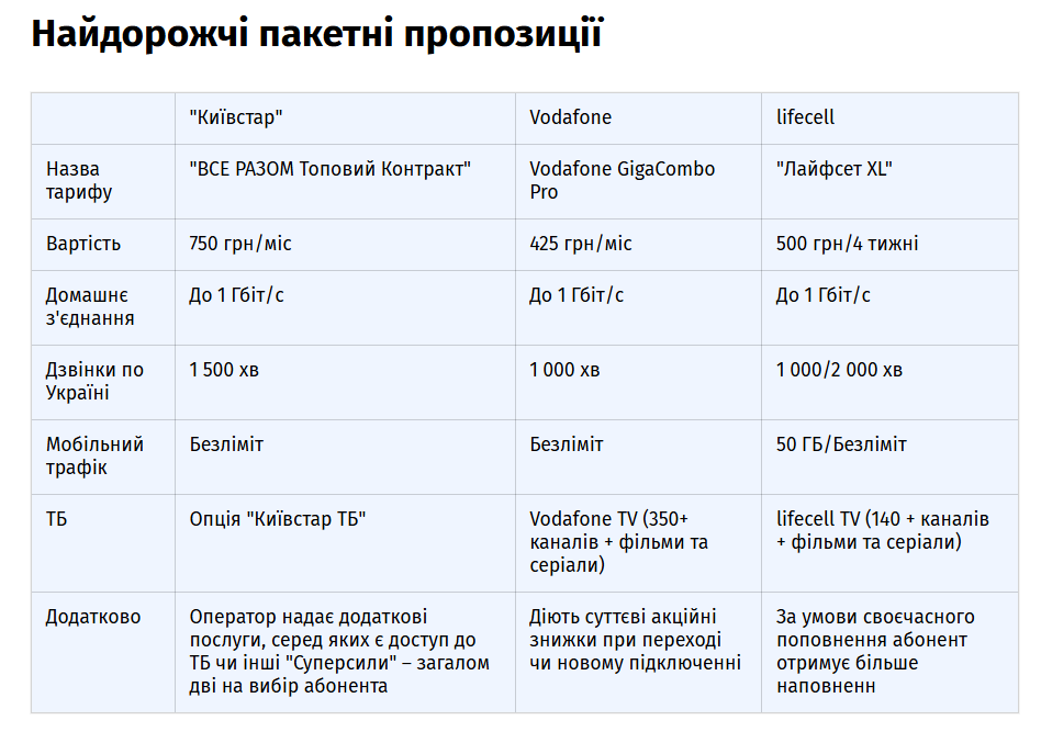 От самых дешевых до самых дорогих: сравнение тарифов Киевстар, Vodafone и lifecell 4