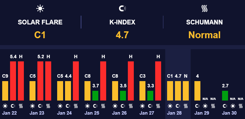 Магнитные бури среднего уровня