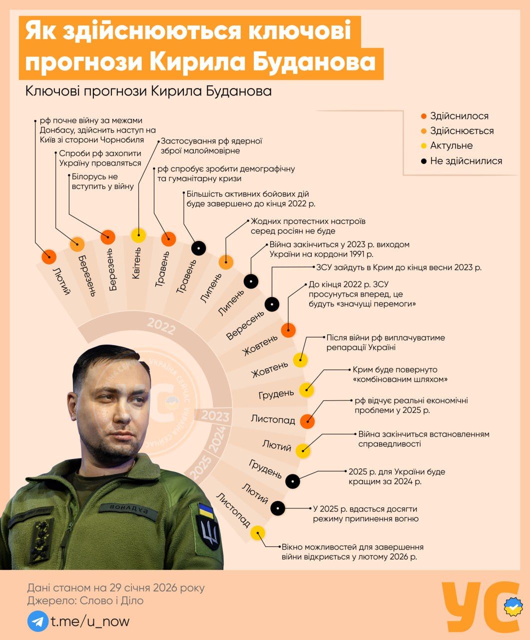 Скільки прогнозів Буданова здійснилися під час війни: деякі збуваються прямо зараз - інфографіка 1
