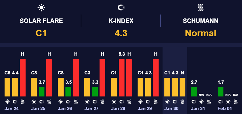 Магнітосфера Землі демонструє стабільність – прогноз погоди на 31 січня 1