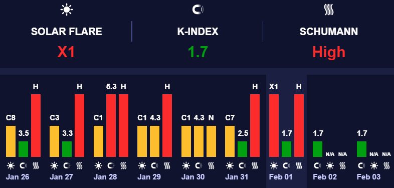 Магнитные бури низкого уровня