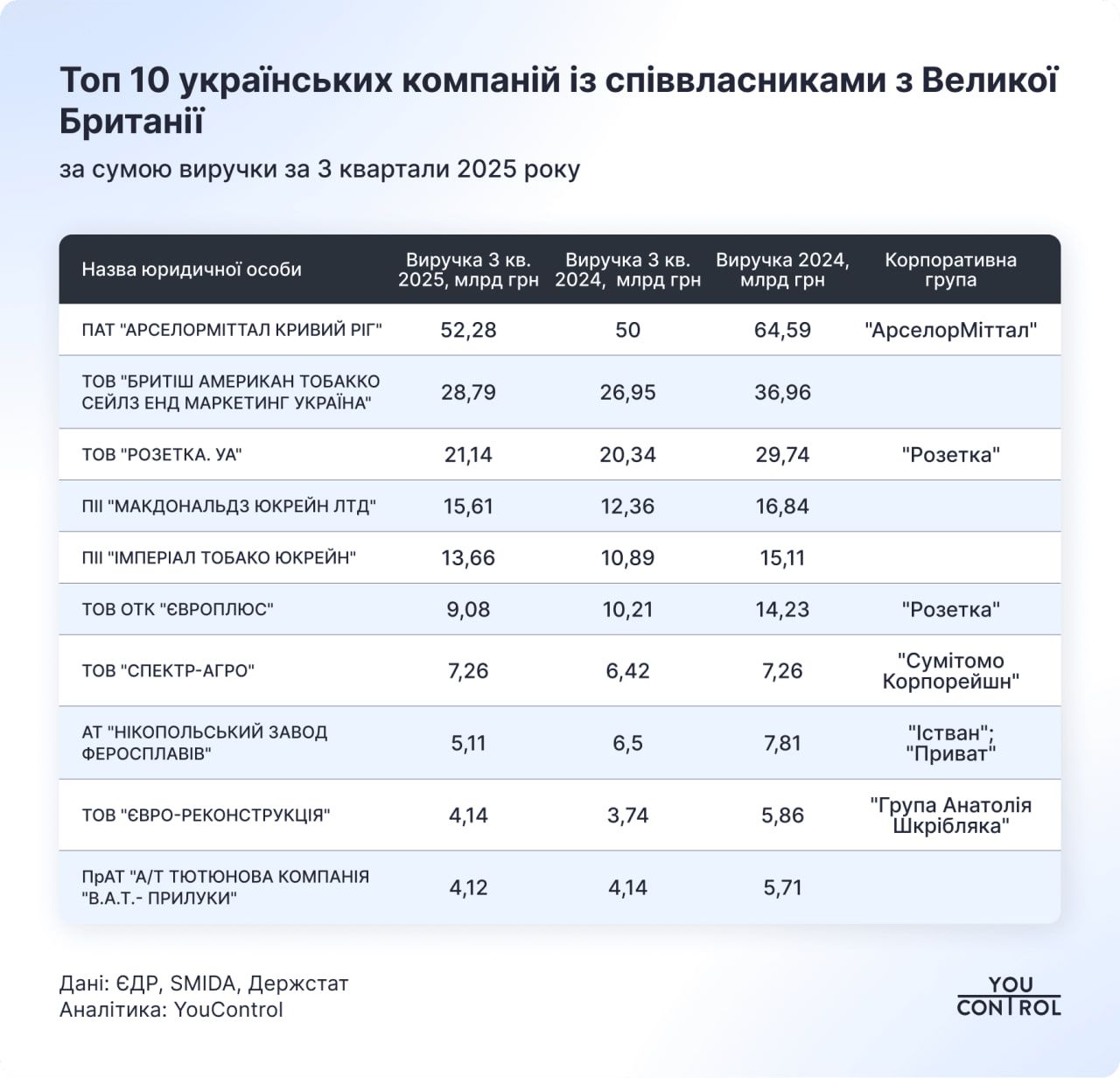 українські компанії зі співвласниками з Великої Британії