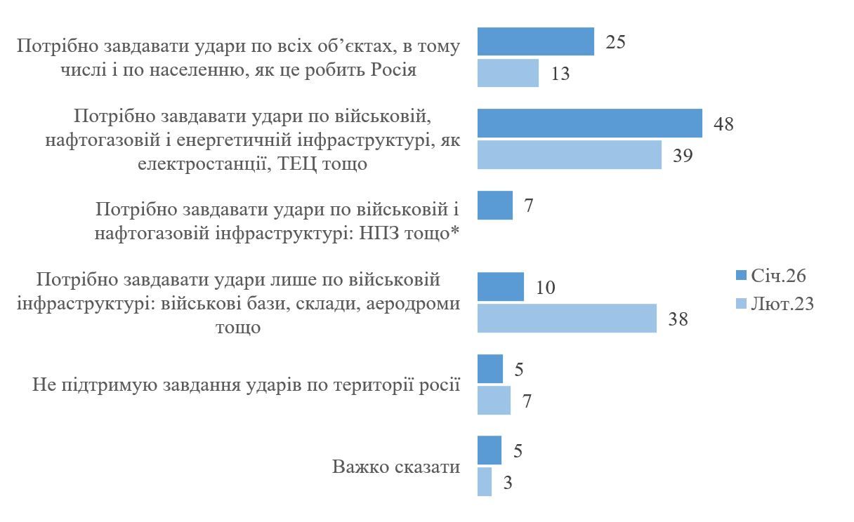 80% українців підтримують удари по невійськових об’єктах РФ - опитування 1