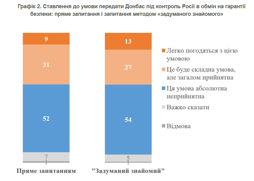 Понад половина українців проти передачі Донбасу Росії в обмін на гарантії безпеки - опитування 1