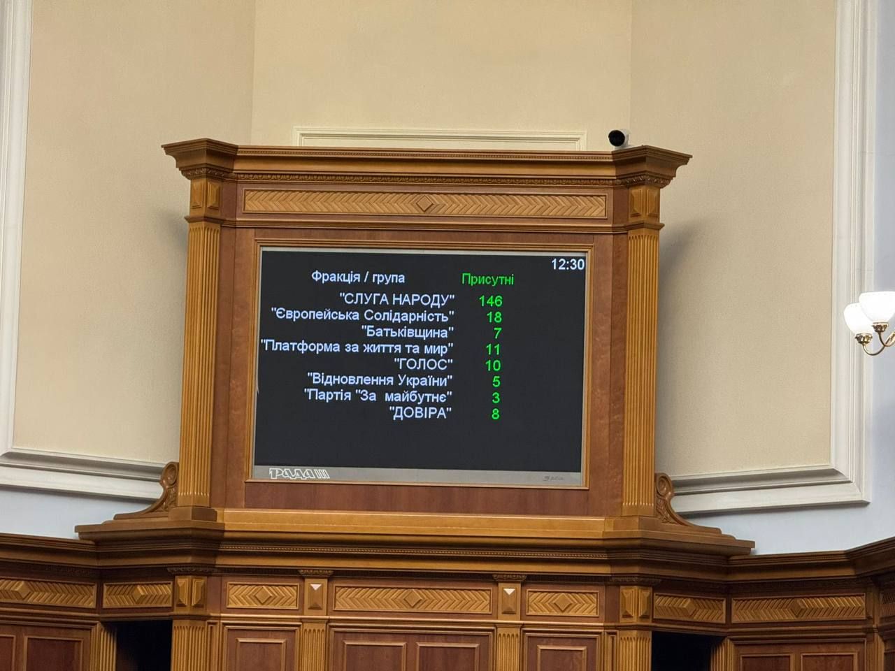 Рекордне скликання та дефіцит голосів: Рада розпочала 15-ту сесію, але багато депутатів проігнорували роботу 1