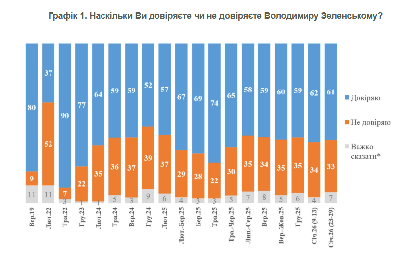 61% опитаних: результати опитування свідчать, що Зеленському довіряє більшість українців 1