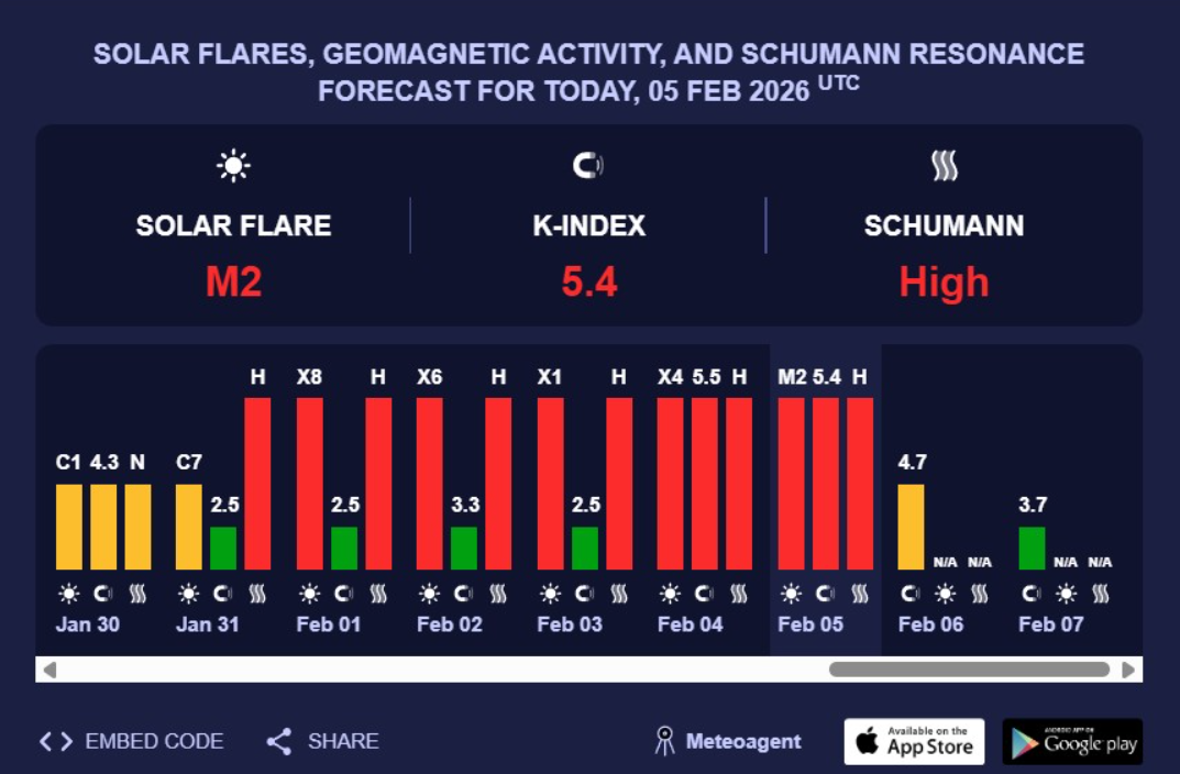 Мощные вспышки на Солнце: Землю накроет мощная магнитная буря.