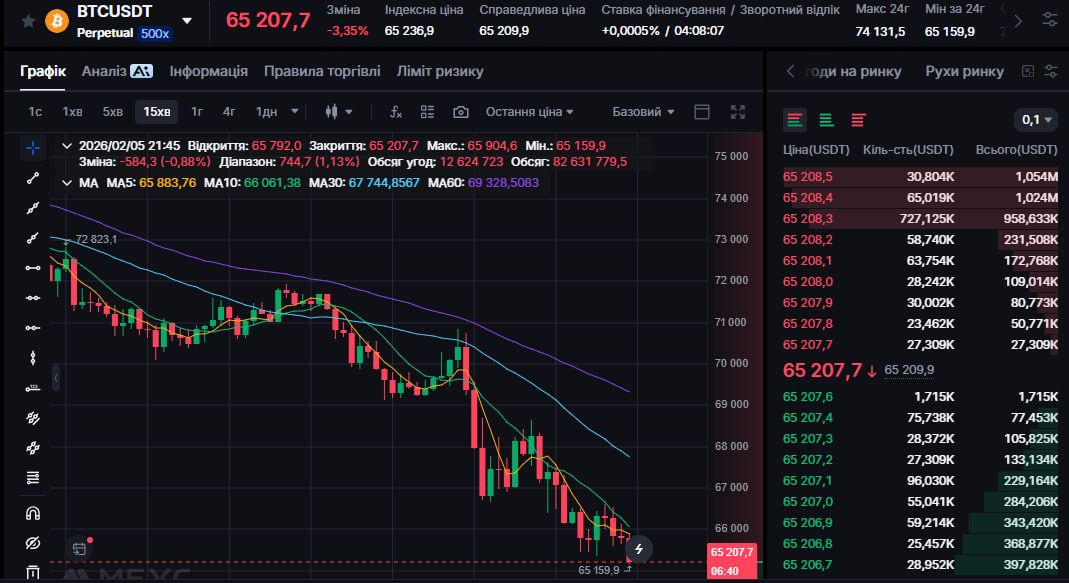 Біткоїн впав нижче 70 000 доларів: скільки коштує головна криптовалюта 1