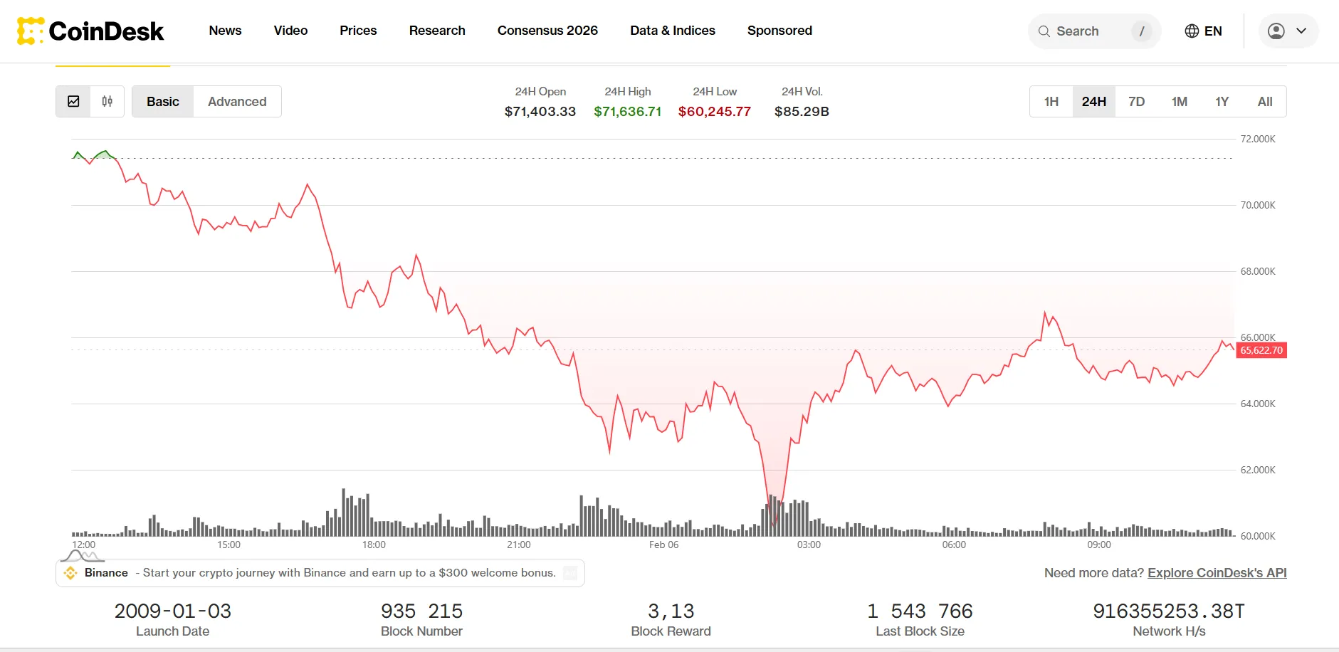 Скриншот з CoinDesk