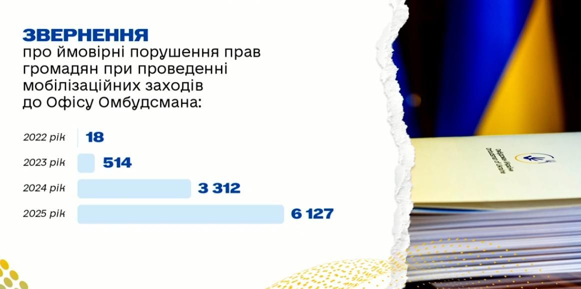 Скарги на ТЦК зросли у 333 рази: є випадки насилля, вбивств та масових порушень прав людей - Лубінець 1