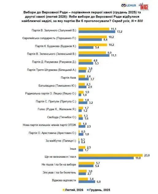 За Буданова на виборах готові голосувати все більше українців - опитування 1