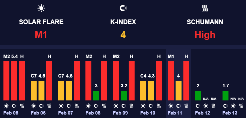 Магнітні бурі мінімального рівня