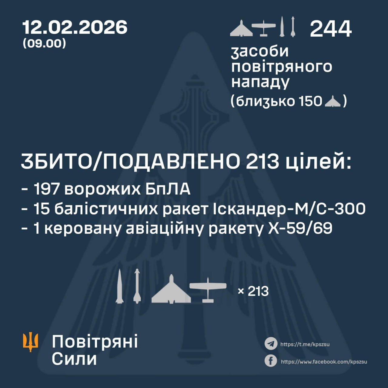 Росія атакувала Україну 219 дронами та 25 ракетами: скільки знешкодила ППО 1