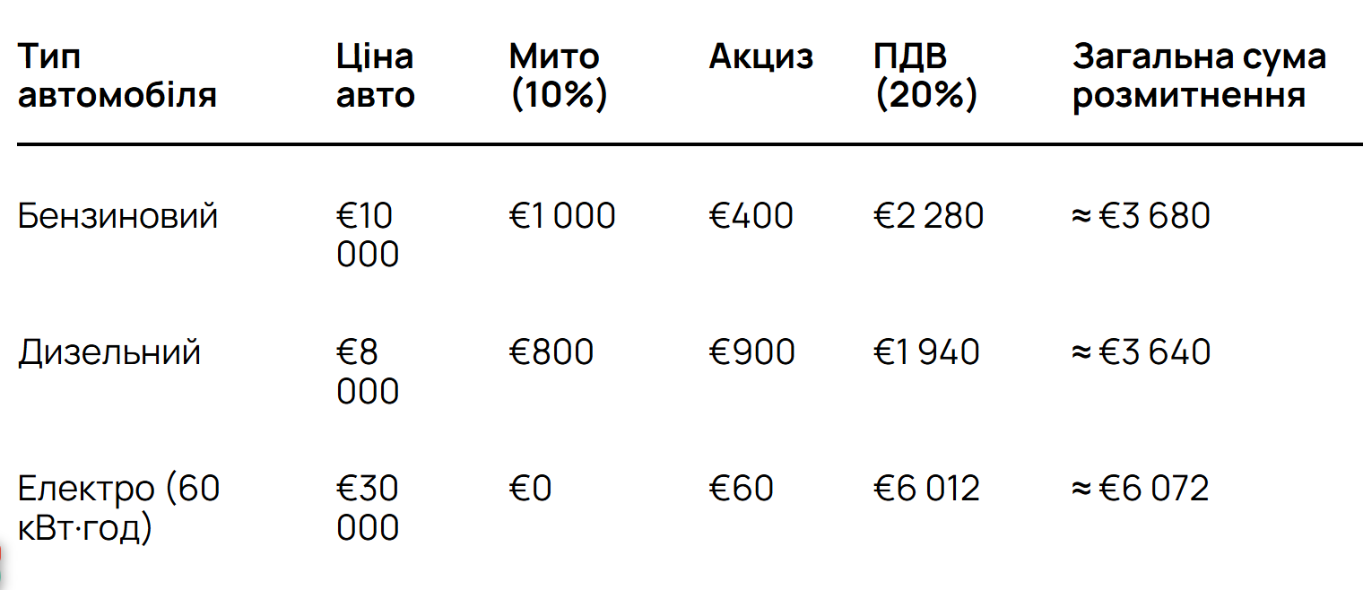 Розмитнення авто у 2026 році: приклади розрахунків 1