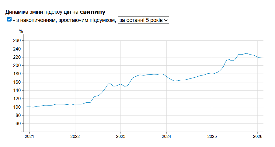 Імпорт свинини в січні зріс більш ніж удесятеро: огляд цін в супермаркетах 1