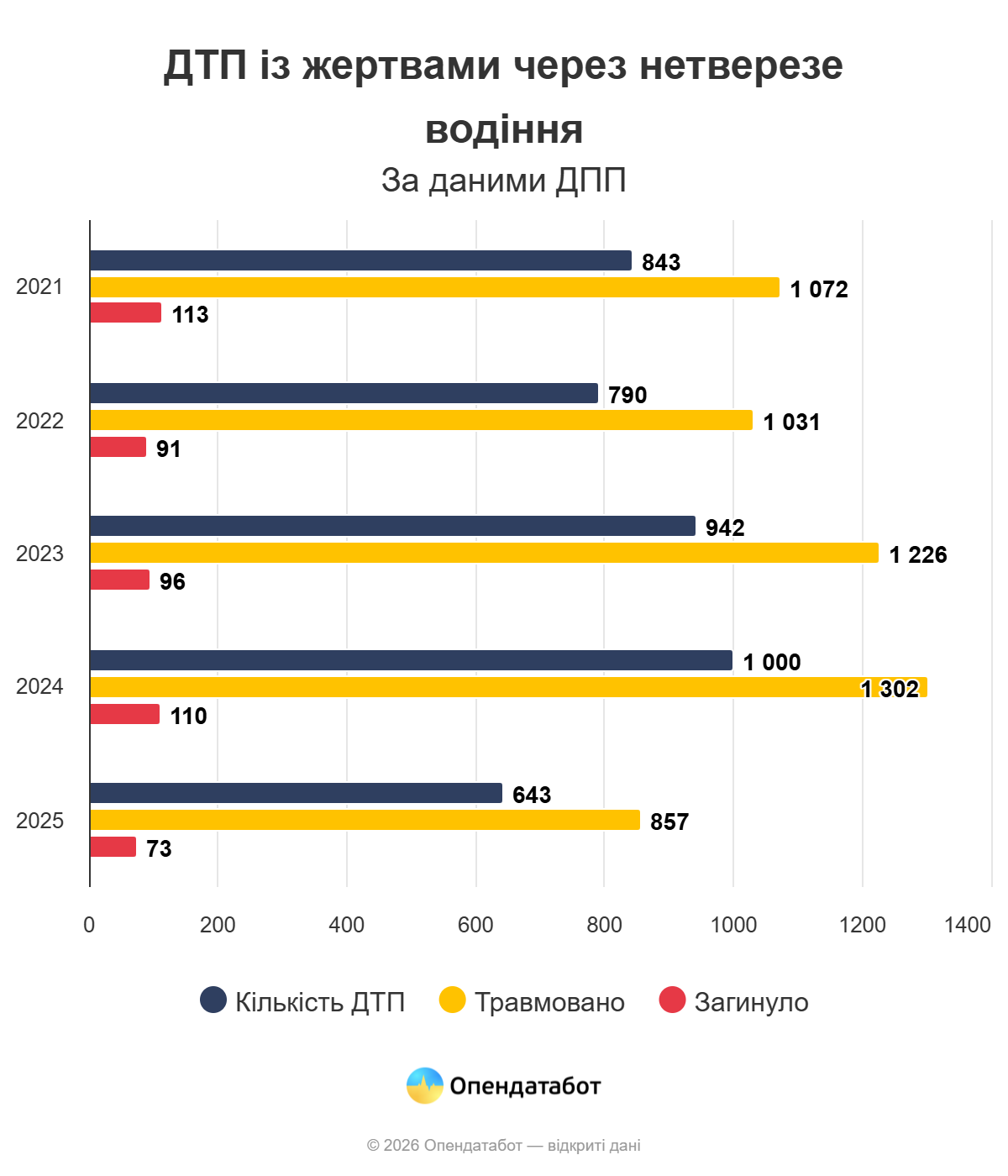 Исчезают по дороге: почти половина пойманных пьяных водителей в Украине не доходит до суда 3