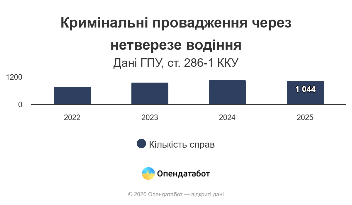 Исчезают по дороге: почти половина пойманных пьяных водителей в Украине не доходит до суда 1