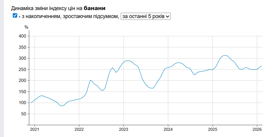 В Украине дорожают бананы: разница цен на фрукты в супермаркетах 1