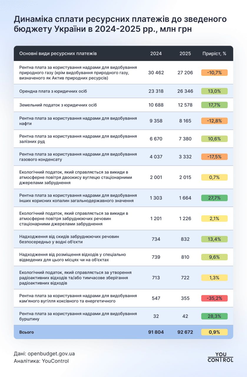 Динаміка сплати ресурсних платежів до бюджету України у 2024 та 2025 роках