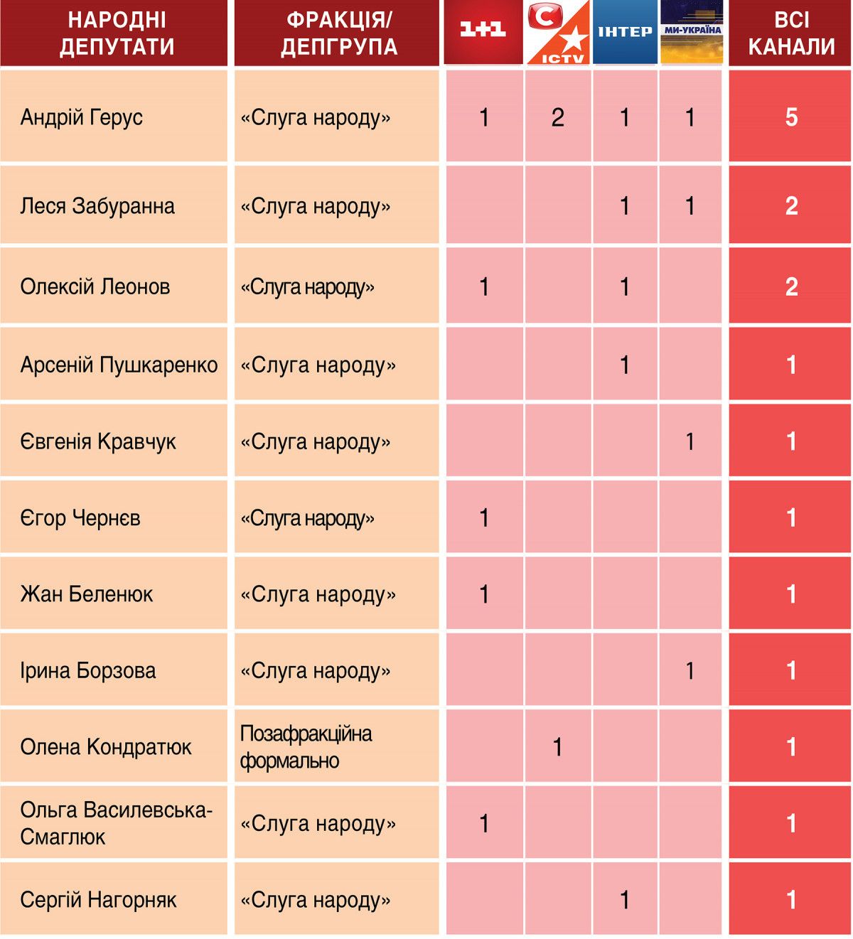 Минулого тижня на телемарафоні світилися майже одні "слуги народу" - моніторинг ДМ 1