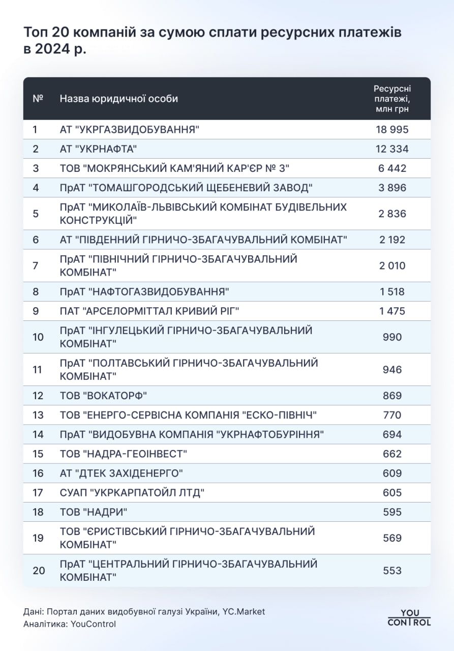 Топ-20 компаній за сплатою ресурсних платежів