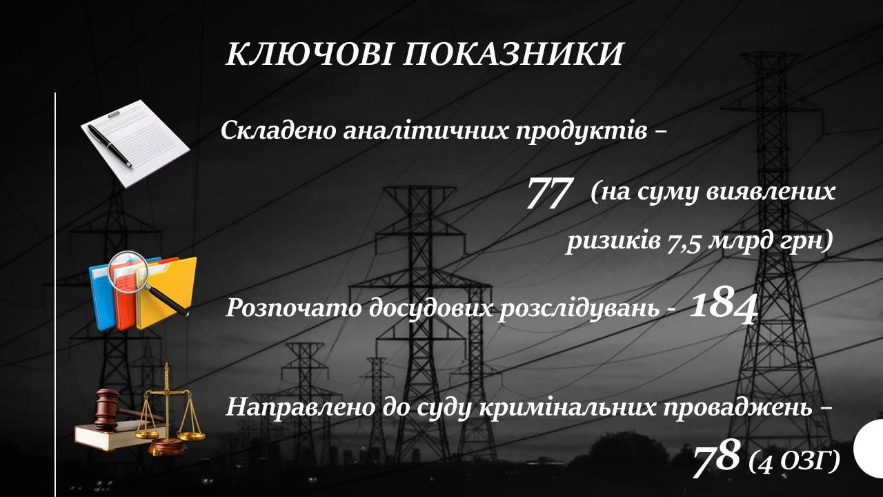 ТУ БЕБ у Полтавській області: майже 140 млн грн відшкодовано державі та 78 справ передано до суду 1
