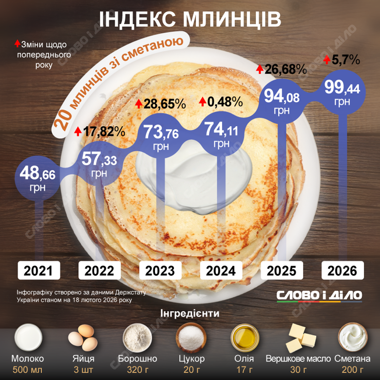 Индекс Масленицы: блины за 5 лет подорожали вдвое - в каких супермаркетах дешевле 1