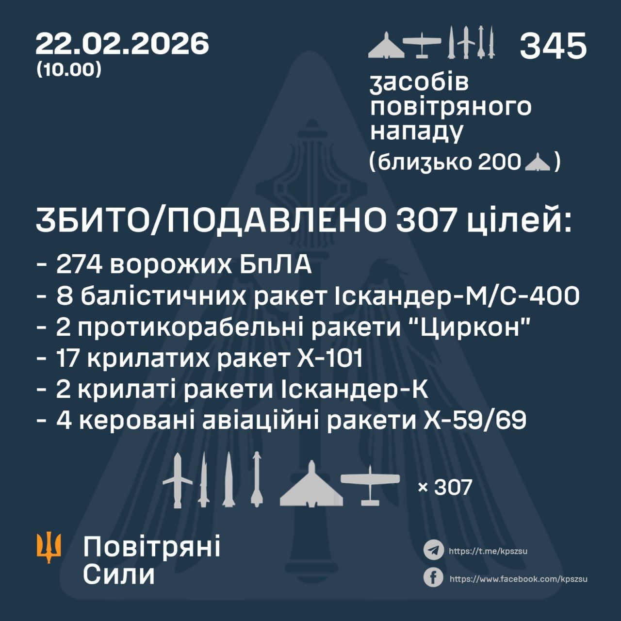 Тисячі дронів, КАБи та сотня ракет: Зеленський розповів, чим обстрілювали Україну весь тиждень 2