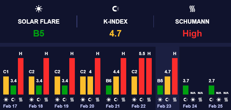 Магнітні бурі мінімальні