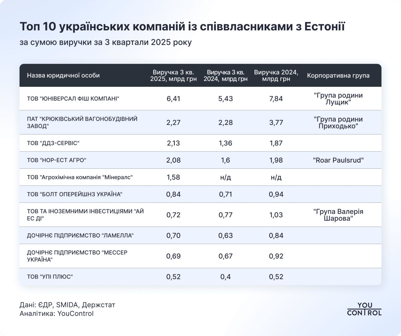 Найбільші українські компанії зі співвласниками з Естонії