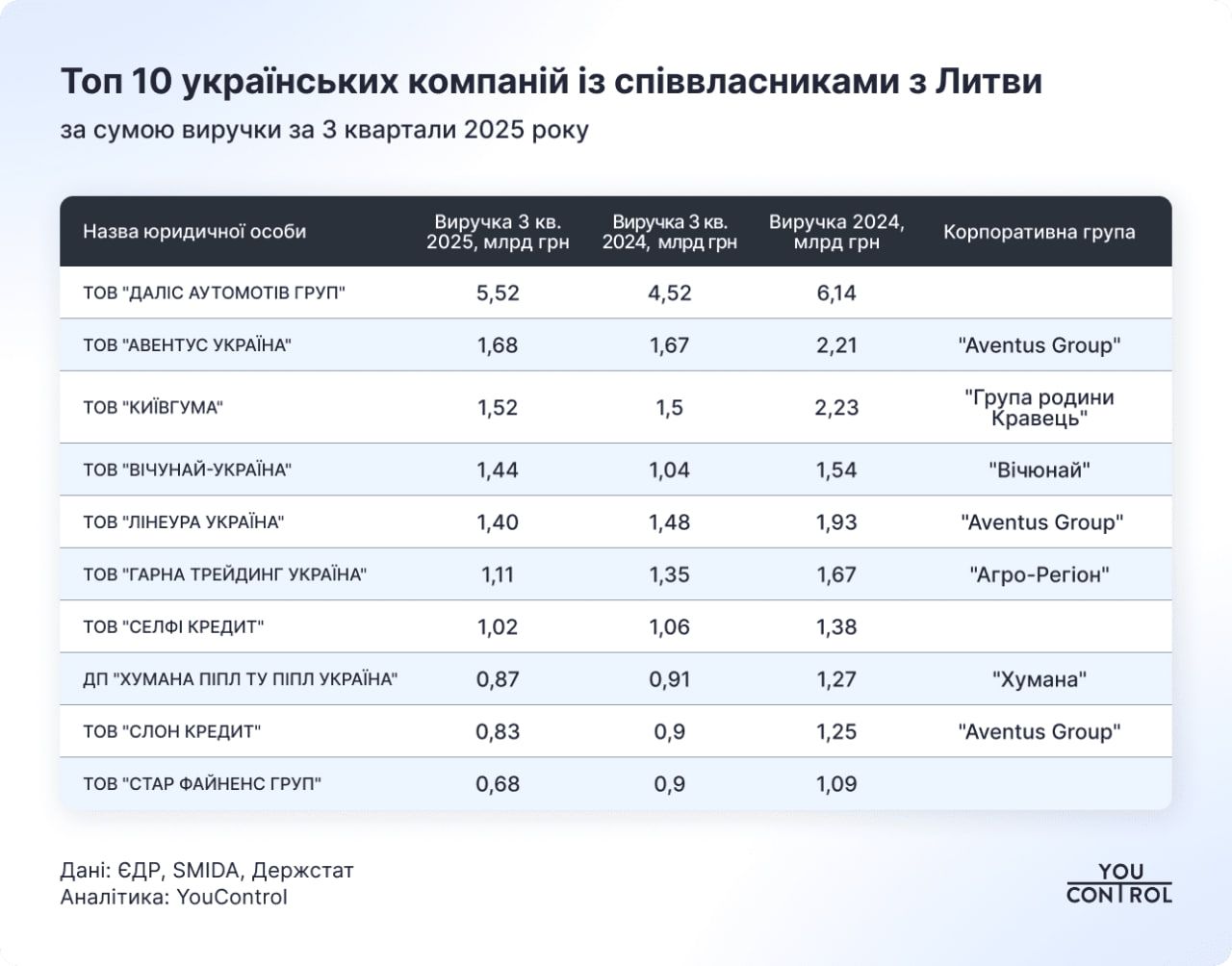 Найбільші українські компанії з власниками з Литви
