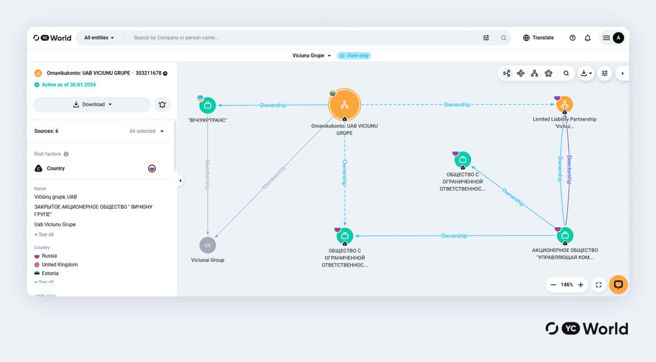 Скріншот з системи YC World, бізнес-зв’язки компанії UAB VICIUNU GRUPE