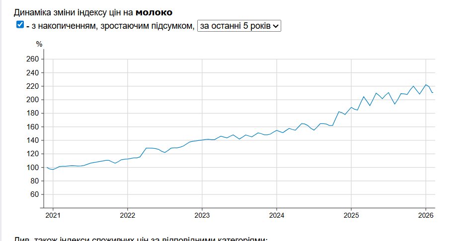 Фермери скаржаться на збитки: огляд цін на молоко в супермаркетах 1
